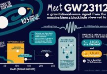 Космічна Симфонія: астрофізики виявили злиття наймасивніших чорних дір в історії